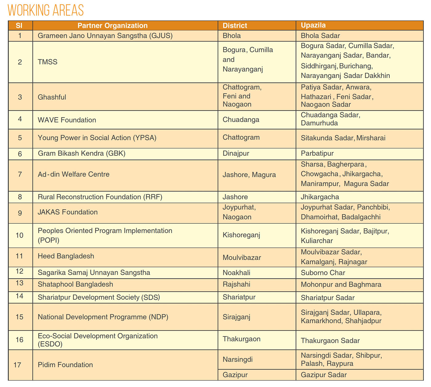 Program : ABASON - Palli Karma-Sahayak Foundation (PKSF)